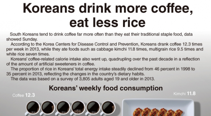 [Graphic News] Koreans drink more coffee, eat less rice