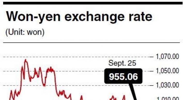 Won-yen rate may drop to 800 won