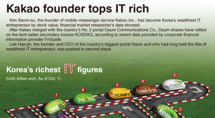 [Graphic News] Kakao founder tops IT rich list