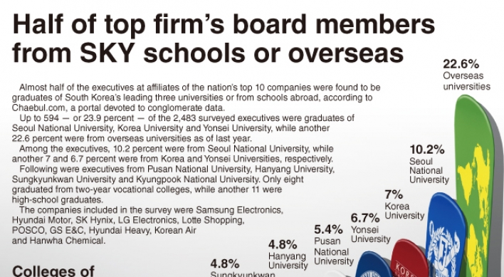 [Graphic News] Half of major firms’ board members come from SKY, overseas schools