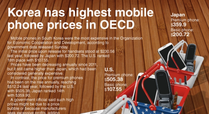 [Graphic News] Korea has highest mobile phone prices in OECD