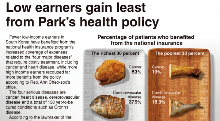 [Graphic News] Low earners gain least from Park’s health policy