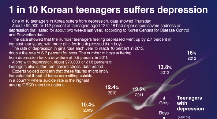 [Graphic News] 1 in 10 Korean teenagers suffers depression