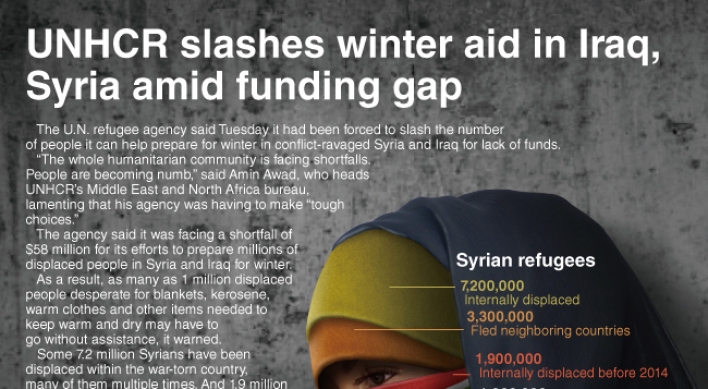 [Graphic News] UNHCR slashes winter aid in Iraq, Syria amid funding gap