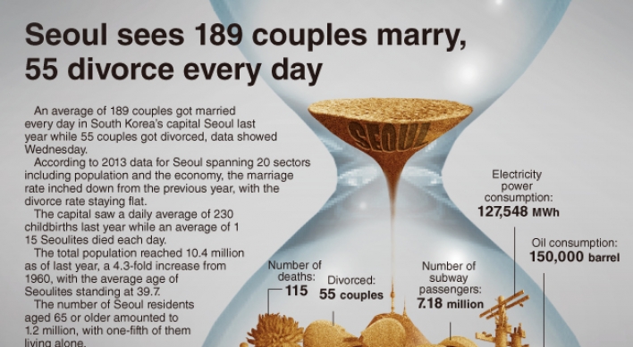 [Graphic News] Seoul sees 189 couples marry, 55 divorce every day
