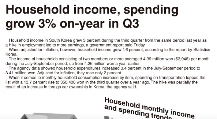 [Graphic News] Household income, spending grow 3% on-year in Q3