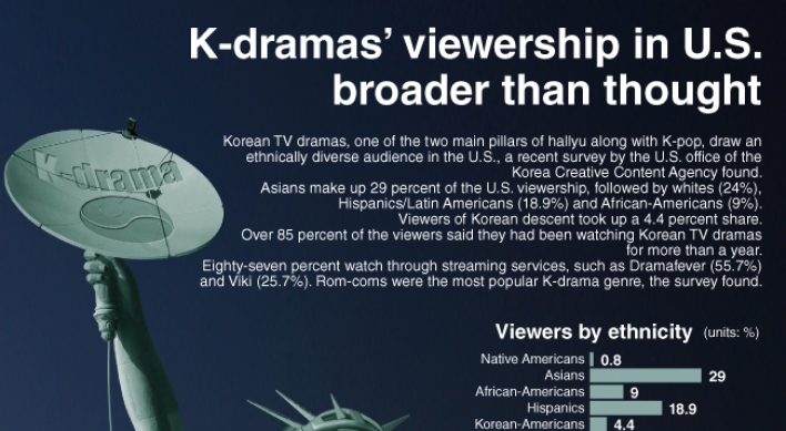 [Graphic News] K-dramas’ viewership in U.S. broader than thought