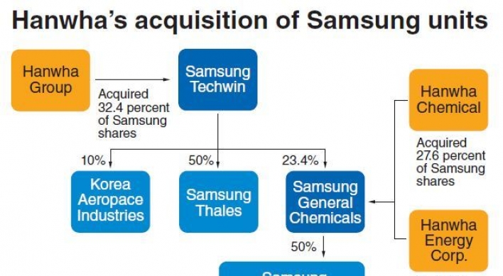 Samsung deal boosts Hanwha’s core businesses