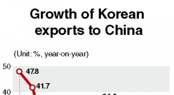 Korea’s exports to China face minus growth