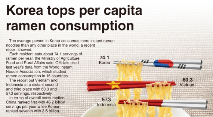 [Graphic News] Korea tops per capita ramen consumption