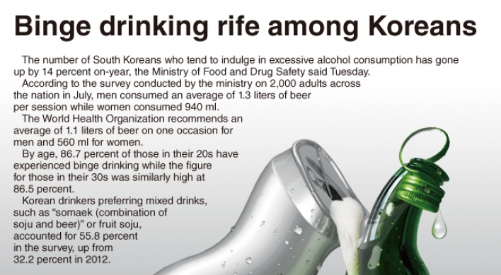 [Graphic News] Binge drinking rife among Koreans