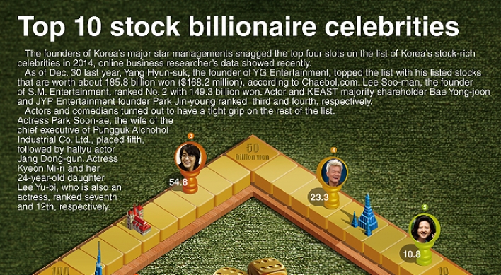 [Graphic News] Top 10 stock billionaire celebrities