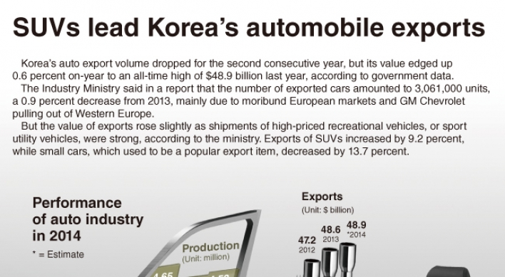 [Graphic News] SUVs lead Korea’s automobile exports