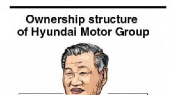 [Newsmaker] Hyundai Motor family share sale plan fails