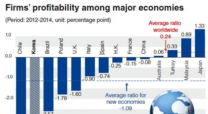 Economic slump undermines Korean firms’ profitability