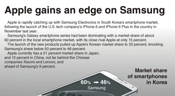 [Graphic News] Apple gains an edge on Samsung