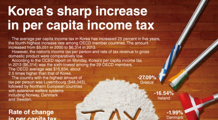 [Graphic News] Korea’s sharp increase in per capita income tax