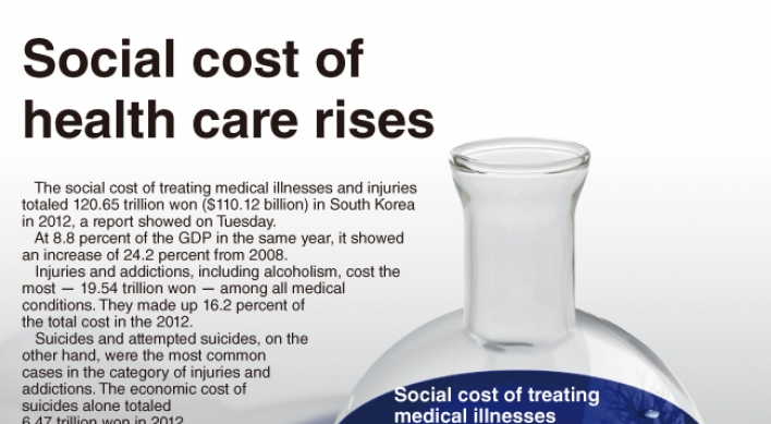 [Graphic News] Social cost of health care rises