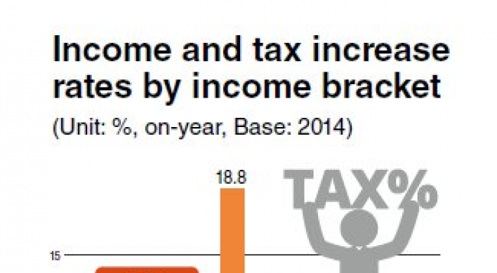 Direct taxes rise sharply for middle class