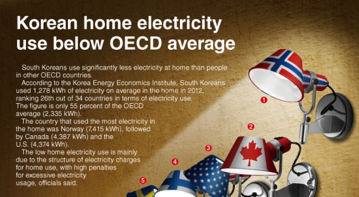 [Graphic News] Korean home electricity use below OECD average