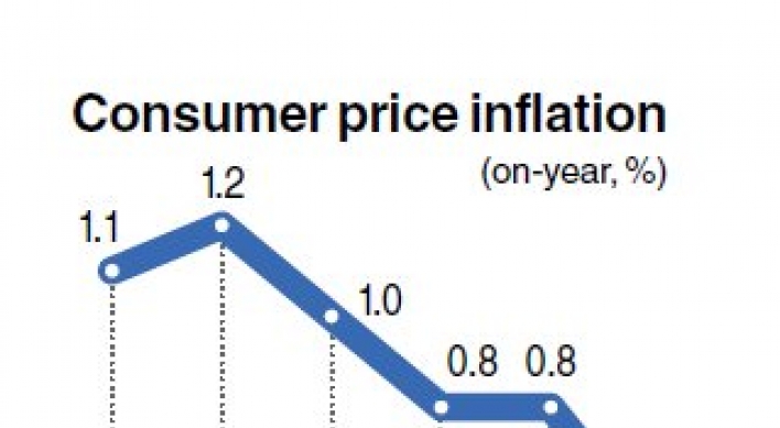 Consumer inflation slowest in 16 years
