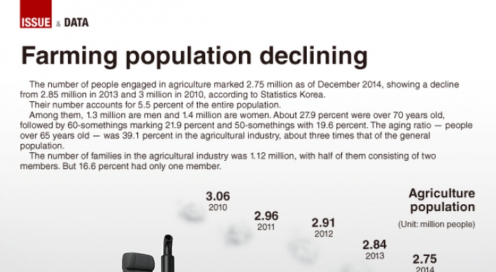[Graphic News] Farming population declining