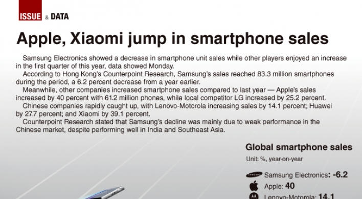 [Graphic News] Apple, Xiaomi jump in smartphone sales