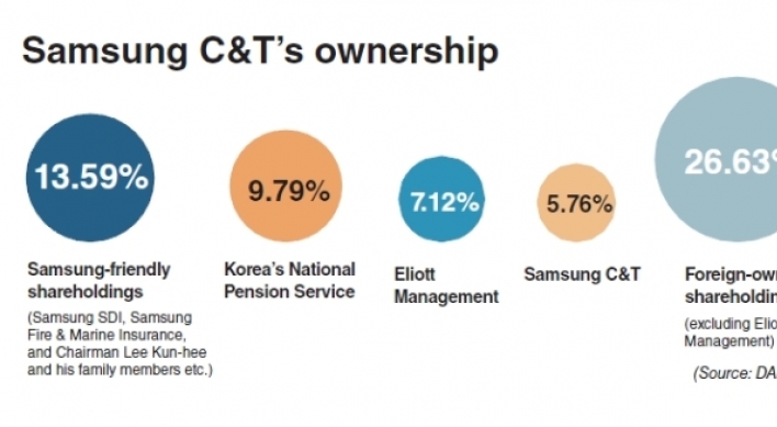 Foreign investors emerge as Samsung merger deal breakers
