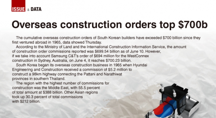 [Graphic News] Overseas construction orders of Korean firms surpass $700b