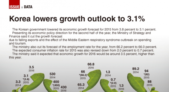 [Graphic News] Korea lowers growth outlook to 3.1%