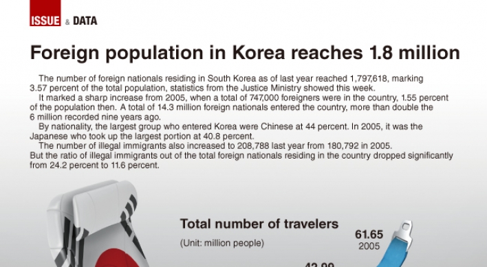 [Graphic News] Foreign population in Korea reaches 1.8 million