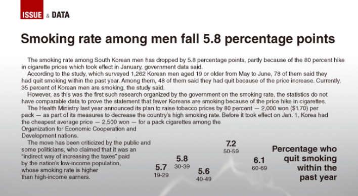 [Graphic News] Smoking rate among men fall 5.8 percentage points