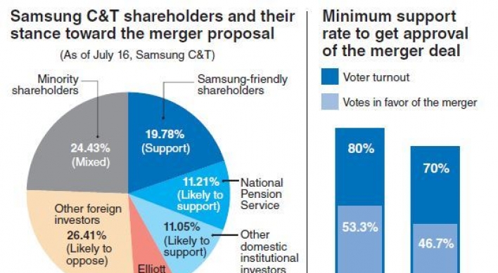 Tension rises ahead of vote on Samsung merger