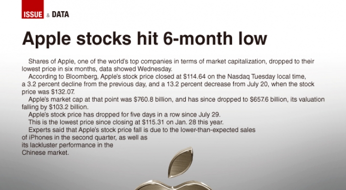 [Graphic News] Apple stocks hit 6-month low