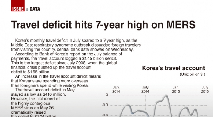 [Graphic News] Travel deficit hits 7-year high on MERS