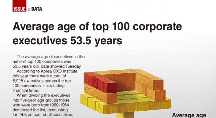 [Graphic News] Average age of top top 100 corporate executives 53.5 years
