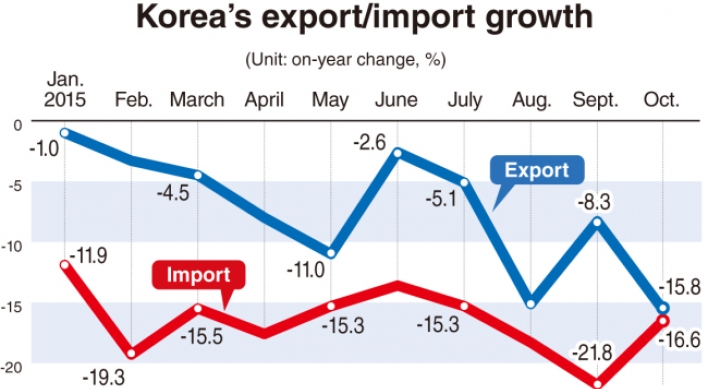 Exports log worst fall in six years