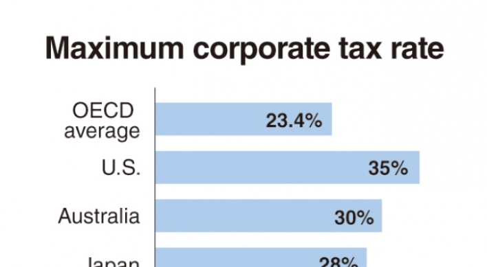 Corporate tax debate needs balanced approach