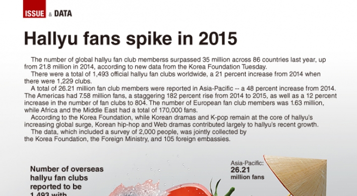 Hallyu fans spike in 2015