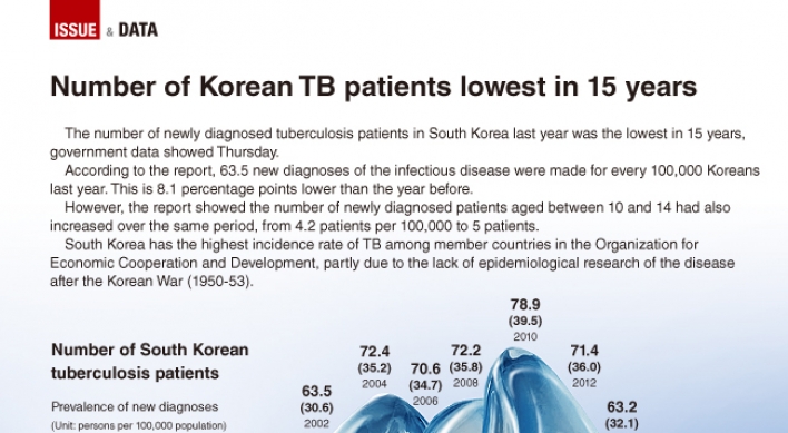 [Graphic News] Number of Korean TB patients lowest in 15 years