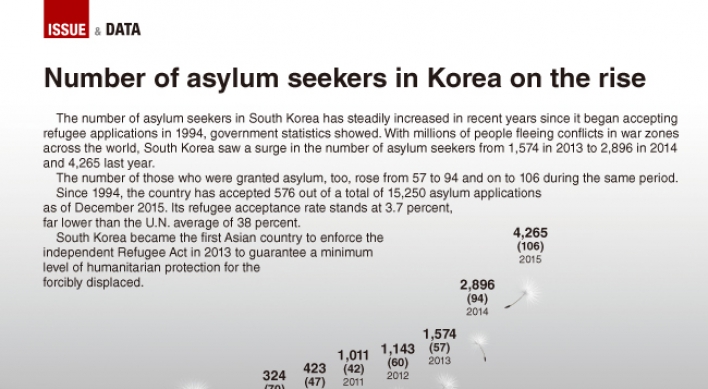 [Graphic News] Number of asylum seekers on the rise