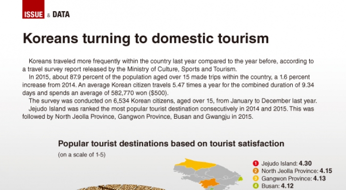 [Graphic News] Koreans vacation more frequently on home turf