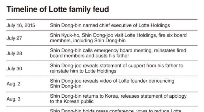 [DECODED: LOTTE] Timeline of Lotte family feud