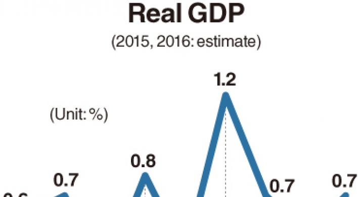 Korean economy grows 0.7% in Q2