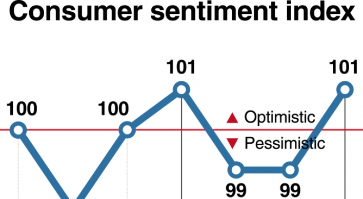 Consumer sentiment improves in July