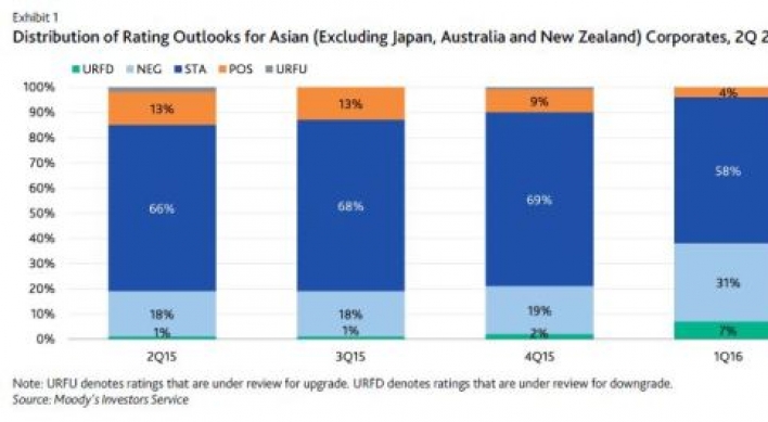 [ANALYST REPORT] Asian non-financial corporates: China slowdown continues to drive nagative rating trend in 2016