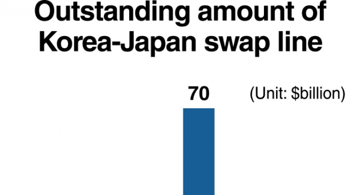 Korea, Japan see heightened possibility of resuming swap line