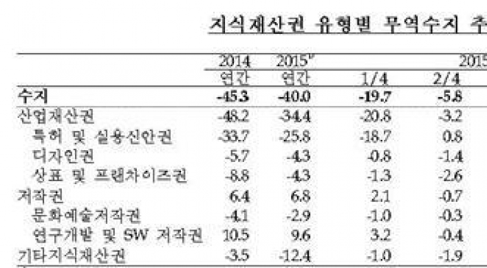 Korea's deficit in intellectual property rights narrows in Q1