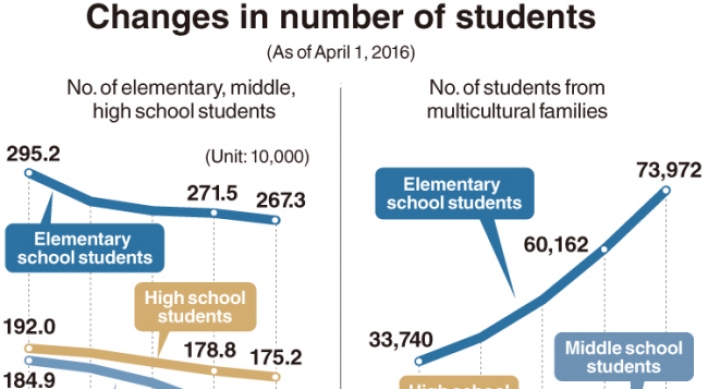 Number of students from multicultural families hit a record  in South Korea
