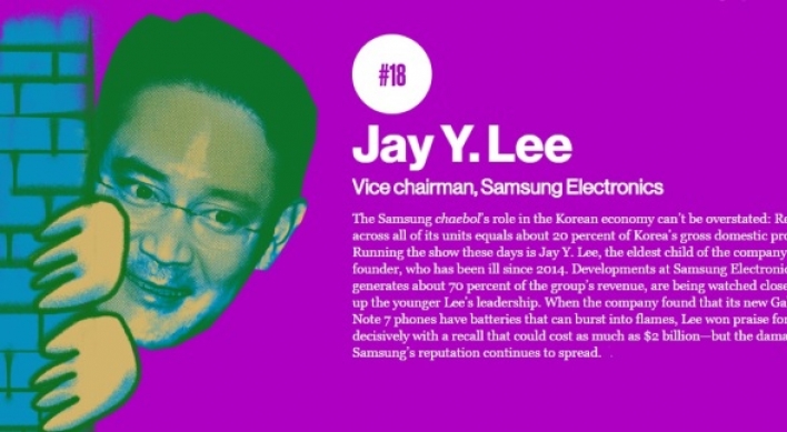 Samsung heir Lee Jae-yong ranks 18th on ‘Most Influential’ list